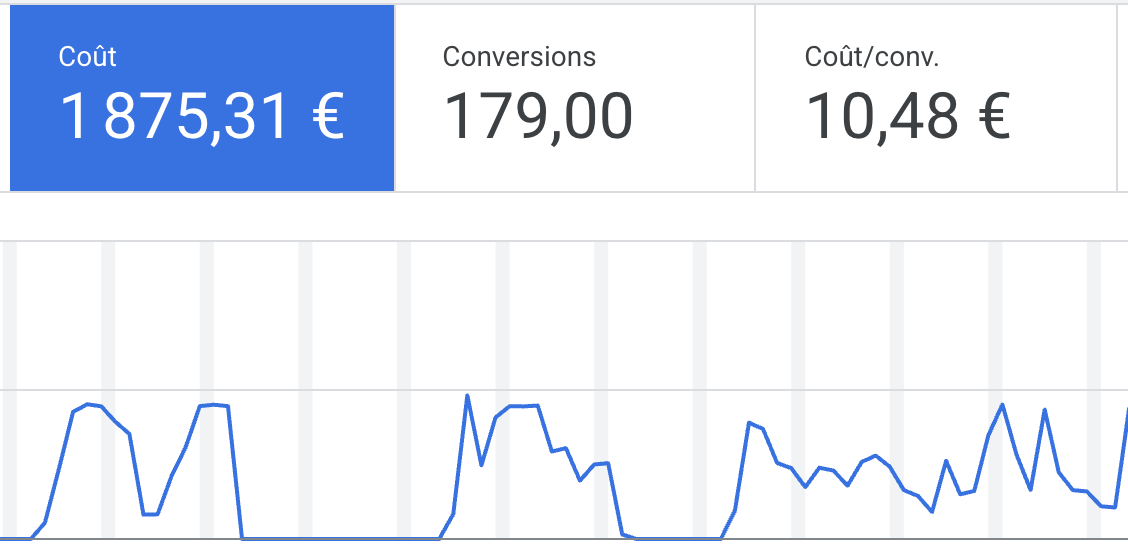 Tableau de bord Google Ads du Royaume de Nati : 1 875 € investis, 179 contacts, 10,48 € par contact.